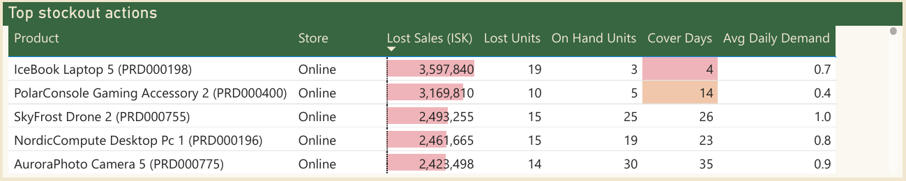 Top stockout actions